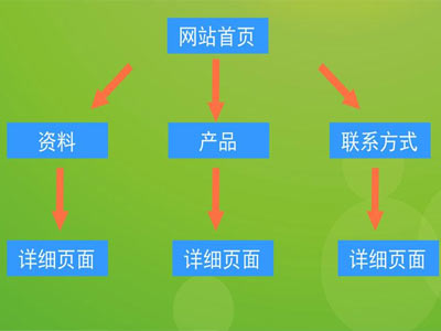 營口網站推廣和流量有什么關系？